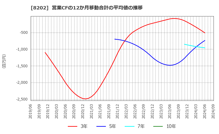 8202 ラオックスホールディングス(株): 営業CFの12か月移動合計の平均値の推移