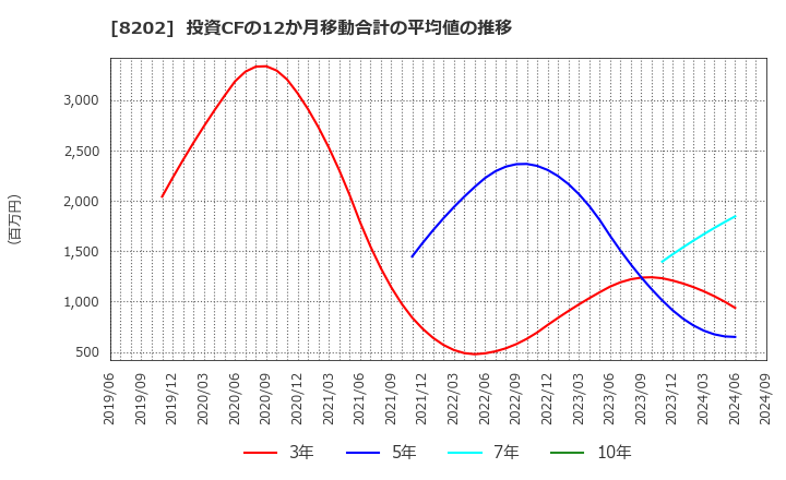 8202 ラオックスホールディングス(株): 投資CFの12か月移動合計の平均値の推移