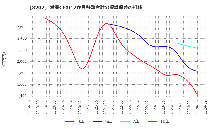 8202 ラオックスホールディングス(株): 営業CFの12か月移動合計の標準偏差の推移