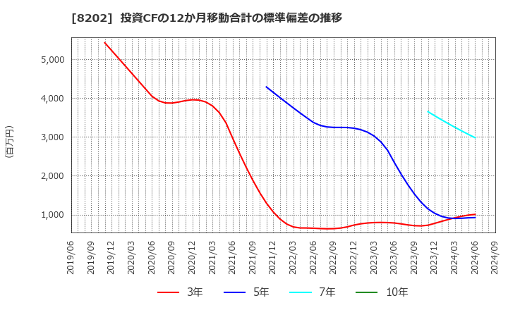 8202 ラオックスホールディングス(株): 投資CFの12か月移動合計の標準偏差の推移