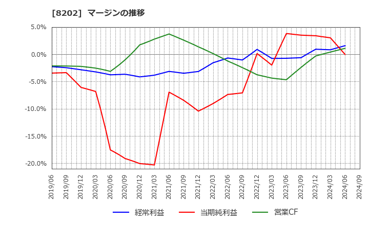 8202 ラオックスホールディングス(株): マージンの推移