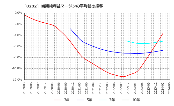 8202 ラオックスホールディングス(株): 当期純利益マージンの平均値の推移