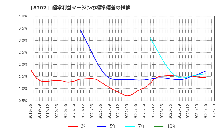 8202 ラオックスホールディングス(株): 経常利益マージンの標準偏差の推移