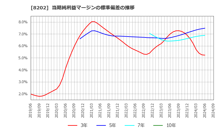 8202 ラオックスホールディングス(株): 当期純利益マージンの標準偏差の推移