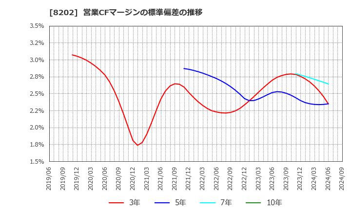 8202 ラオックスホールディングス(株): 営業CFマージンの標準偏差の推移