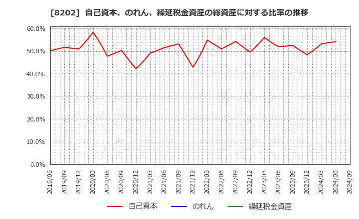 8202 ラオックスホールディングス(株): 自己資本、のれん、繰延税金資産の総資産に対する比率の推移