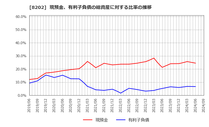 8202 ラオックスホールディングス(株): 現預金、有利子負債の総資産に対する比率の推移