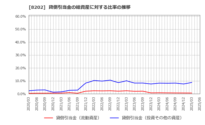 8202 ラオックスホールディングス(株): 貸倒引当金の総資産に対する比率の推移