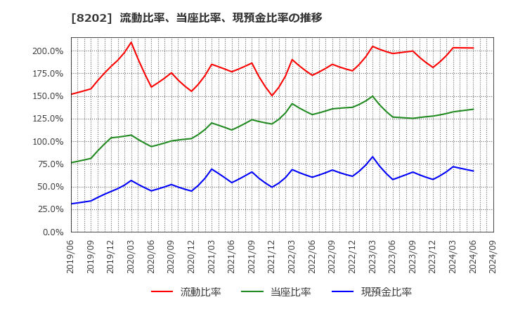 8202 ラオックスホールディングス(株): 流動比率、当座比率、現預金比率の推移