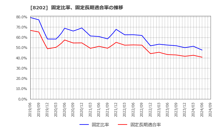 8202 ラオックスホールディングス(株): 固定比率、固定長期適合率の推移