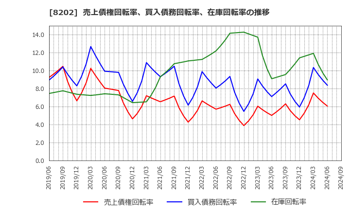 8202 ラオックスホールディングス(株): 売上債権回転率、買入債務回転率、在庫回転率の推移