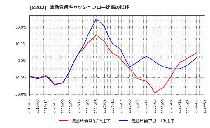 8202 ラオックスホールディングス(株): 流動負債キャッシュフロー比率の推移