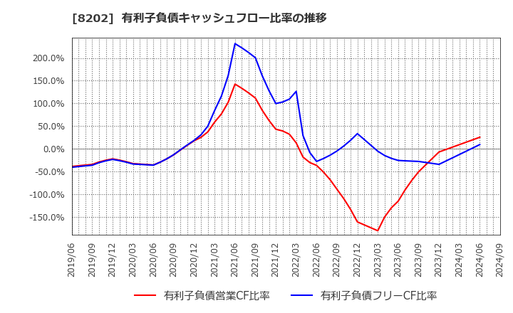 8202 ラオックスホールディングス(株): 有利子負債キャッシュフロー比率の推移