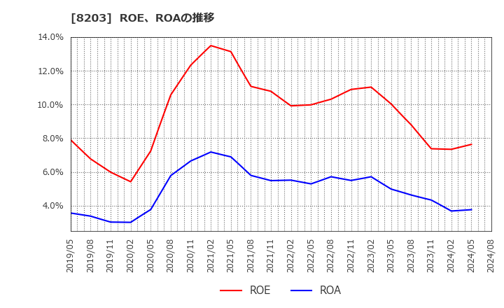 8203 (株)ＭｒＭａｘＨＤ: ROE、ROAの推移