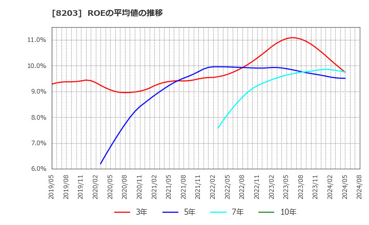 8203 (株)ＭｒＭａｘＨＤ: ROEの平均値の推移