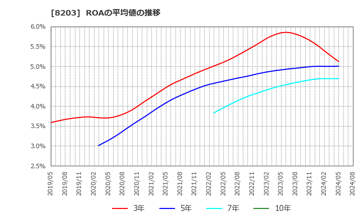 8203 (株)ＭｒＭａｘＨＤ: ROAの平均値の推移