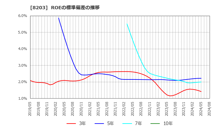 8203 (株)ＭｒＭａｘＨＤ: ROEの標準偏差の推移