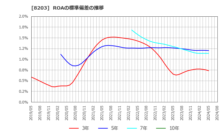 8203 (株)ＭｒＭａｘＨＤ: ROAの標準偏差の推移