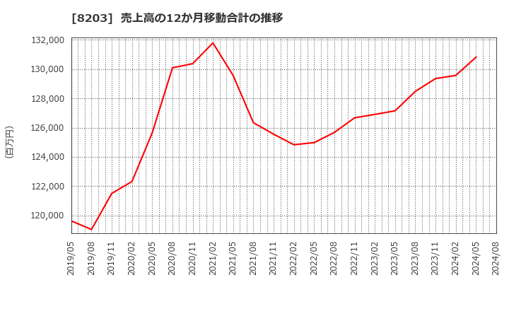 8203 (株)ＭｒＭａｘＨＤ: 売上高の12か月移動合計の推移