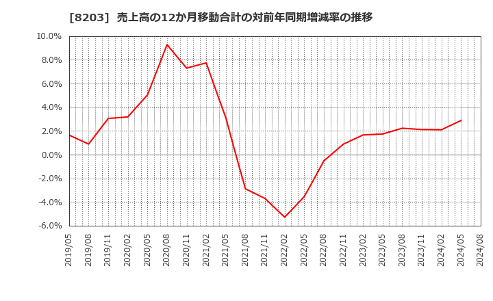 8203 (株)ＭｒＭａｘＨＤ: 売上高の12か月移動合計の対前年同期増減率の推移