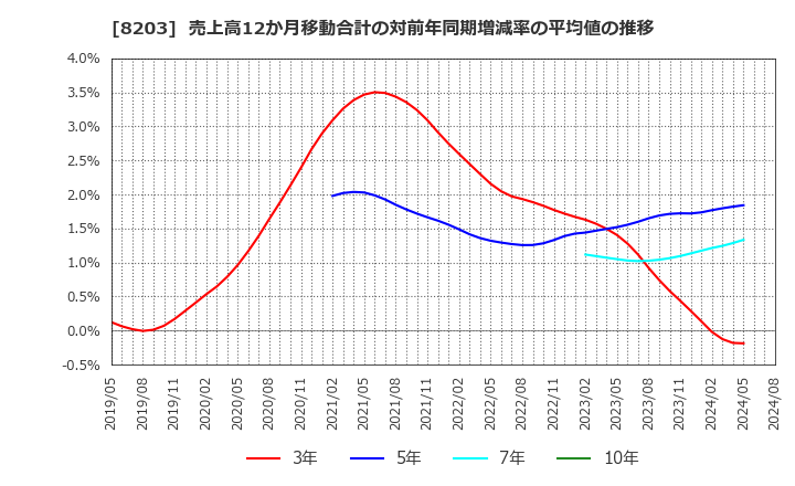 8203 (株)ＭｒＭａｘＨＤ: 売上高12か月移動合計の対前年同期増減率の平均値の推移