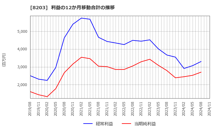 8203 (株)ＭｒＭａｘＨＤ: 利益の12か月移動合計の推移