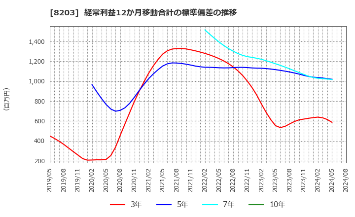 8203 (株)ＭｒＭａｘＨＤ: 経常利益12か月移動合計の標準偏差の推移