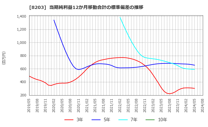 8203 (株)ＭｒＭａｘＨＤ: 当期純利益12か月移動合計の標準偏差の推移