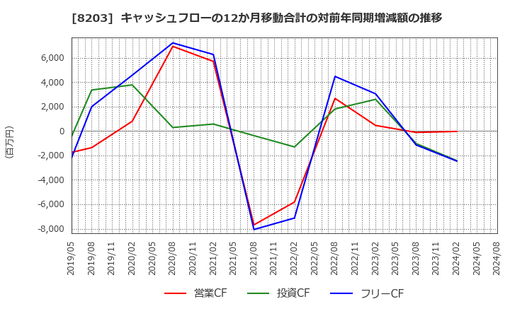 8203 (株)ＭｒＭａｘＨＤ: キャッシュフローの12か月移動合計の対前年同期増減額の推移