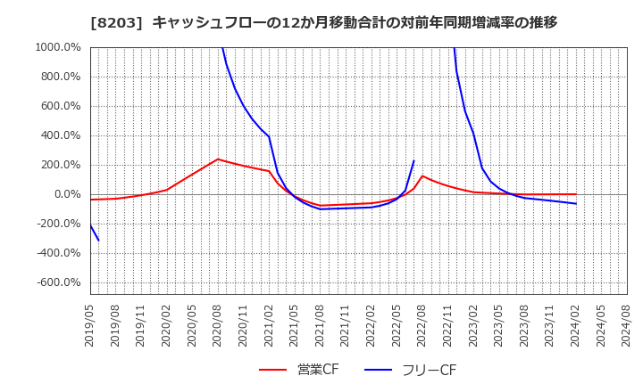 8203 (株)ＭｒＭａｘＨＤ: キャッシュフローの12か月移動合計の対前年同期増減率の推移