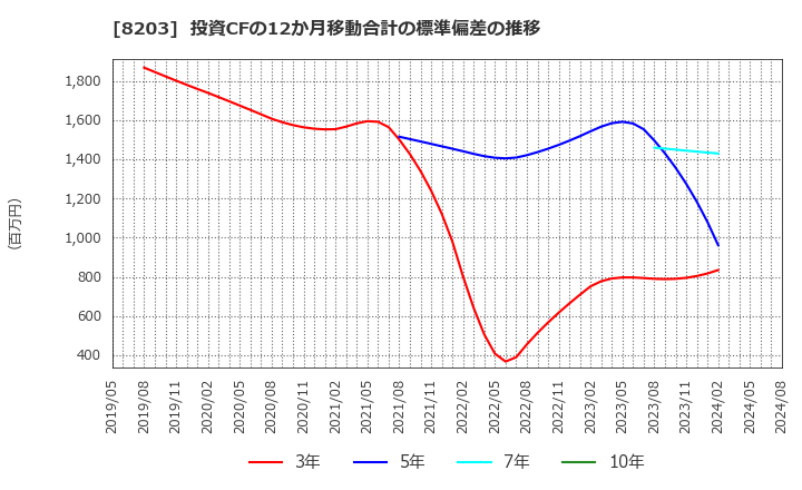 8203 (株)ＭｒＭａｘＨＤ: 投資CFの12か月移動合計の標準偏差の推移