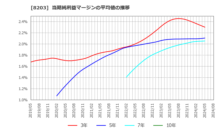 8203 (株)ＭｒＭａｘＨＤ: 当期純利益マージンの平均値の推移