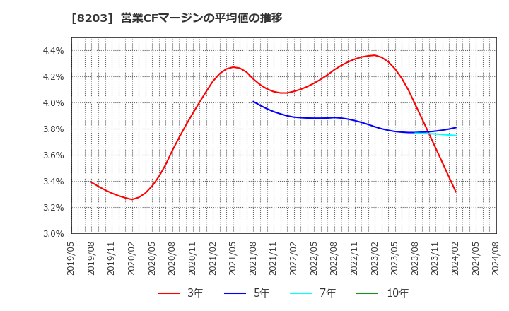 8203 (株)ＭｒＭａｘＨＤ: 営業CFマージンの平均値の推移