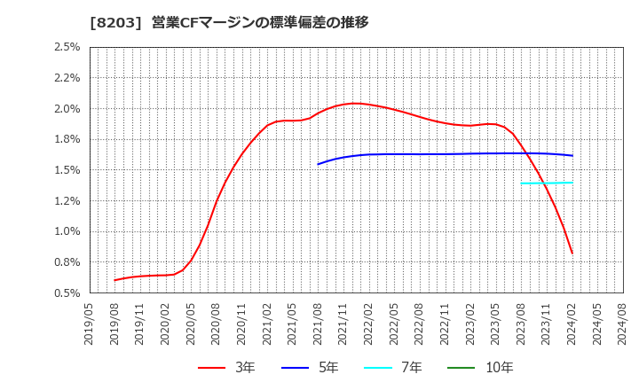 8203 (株)ＭｒＭａｘＨＤ: 営業CFマージンの標準偏差の推移