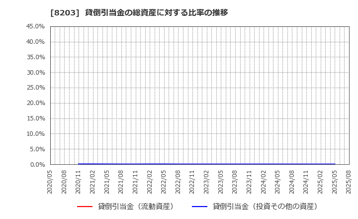 8203 (株)ＭｒＭａｘＨＤ: 貸倒引当金の総資産に対する比率の推移