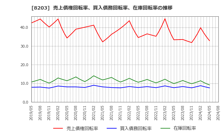 8203 (株)ＭｒＭａｘＨＤ: 売上債権回転率、買入債務回転率、在庫回転率の推移