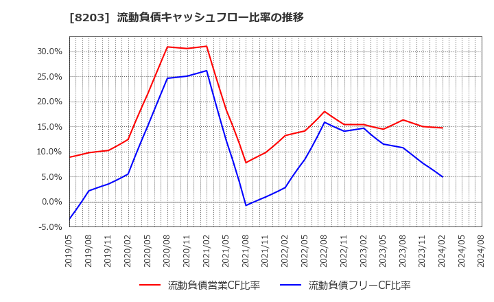8203 (株)ＭｒＭａｘＨＤ: 流動負債キャッシュフロー比率の推移