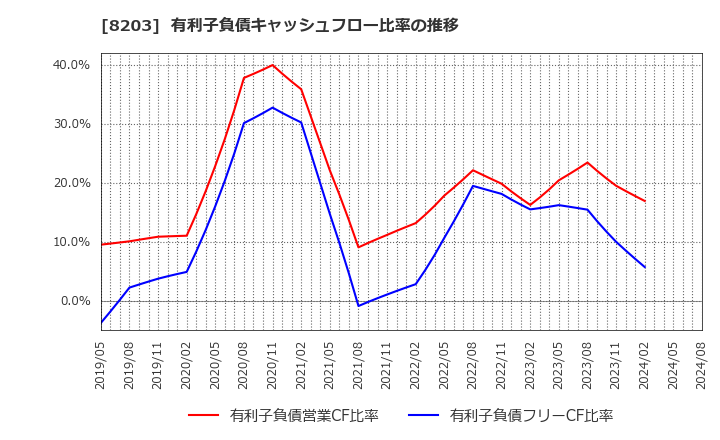 8203 (株)ＭｒＭａｘＨＤ: 有利子負債キャッシュフロー比率の推移