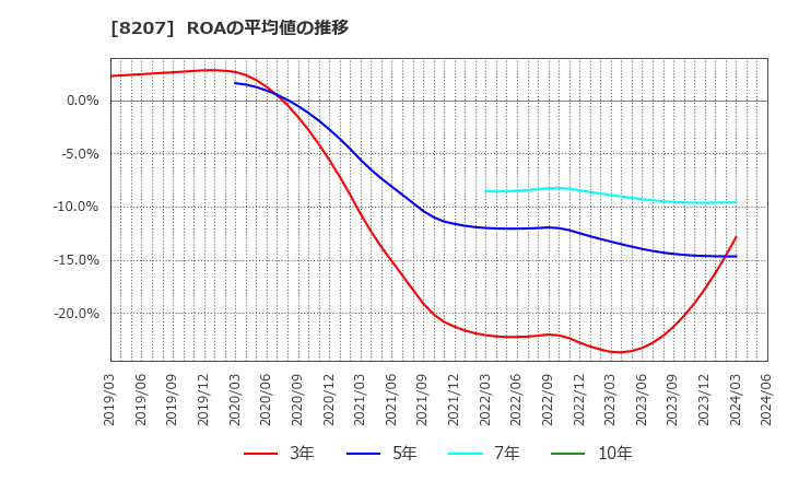 8207 テンアライド(株): ROAの平均値の推移