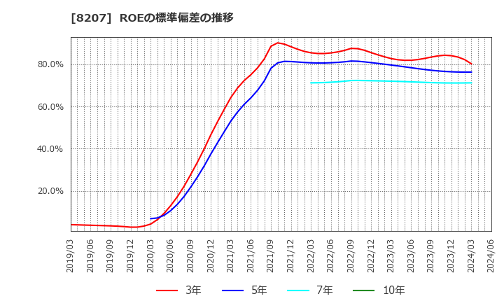 8207 テンアライド(株): ROEの標準偏差の推移