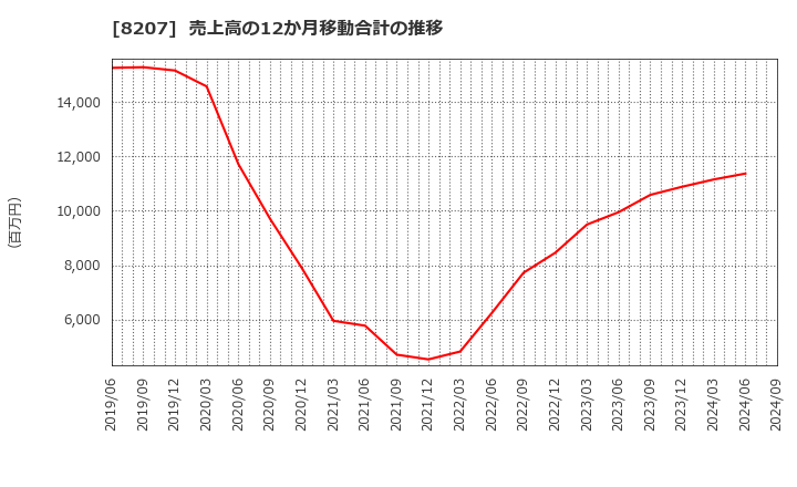 8207 テンアライド(株): 売上高の12か月移動合計の推移