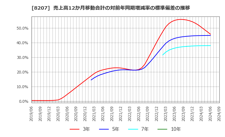 8207 テンアライド(株): 売上高12か月移動合計の対前年同期増減率の標準偏差の推移