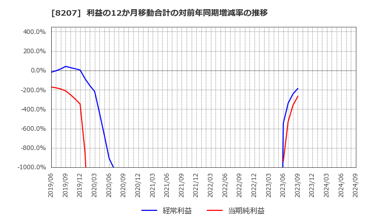 8207 テンアライド(株): 利益の12か月移動合計の対前年同期増減率の推移