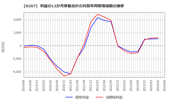 8207 テンアライド(株): 利益の12か月移動合計の対前年同期増減額の推移