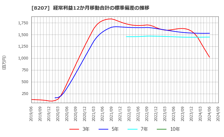 8207 テンアライド(株): 経常利益12か月移動合計の標準偏差の推移