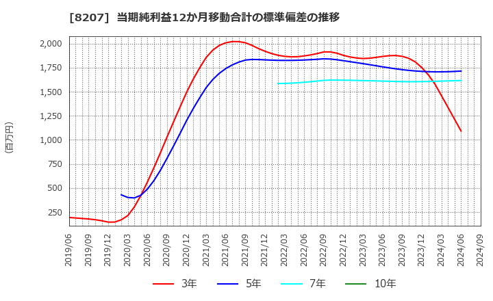 8207 テンアライド(株): 当期純利益12か月移動合計の標準偏差の推移