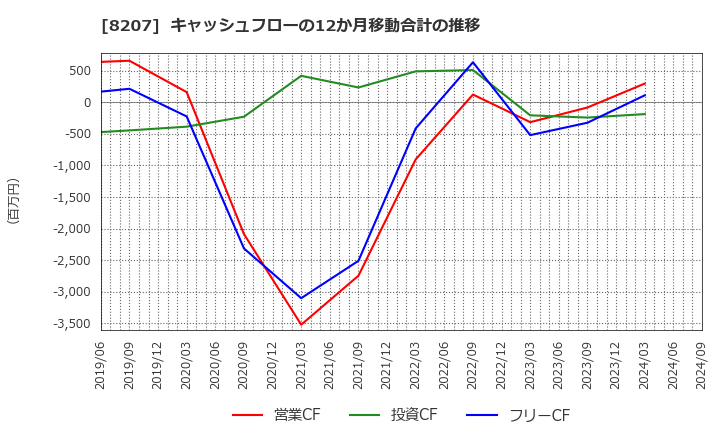 8207 テンアライド(株): キャッシュフローの12か月移動合計の推移