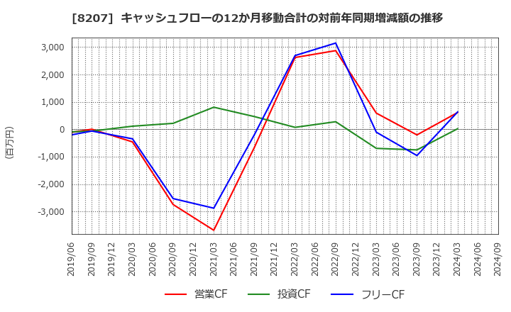 8207 テンアライド(株): キャッシュフローの12か月移動合計の対前年同期増減額の推移