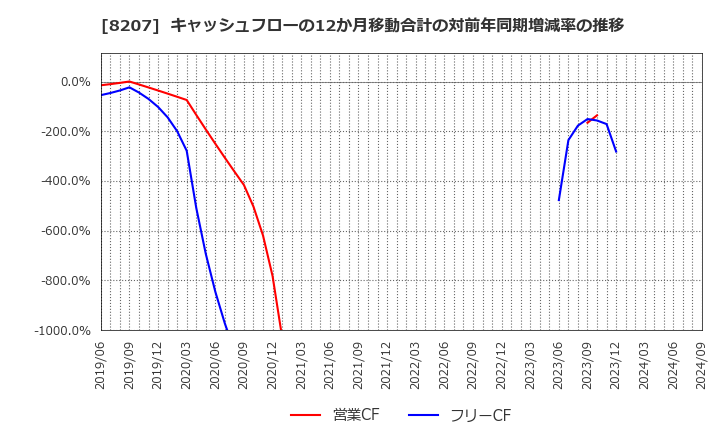 8207 テンアライド(株): キャッシュフローの12か月移動合計の対前年同期増減率の推移