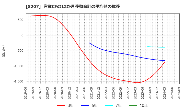 8207 テンアライド(株): 営業CFの12か月移動合計の平均値の推移